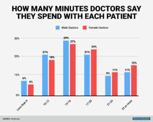 bi_graphics-doctors-and-time-spent-with-patients-1